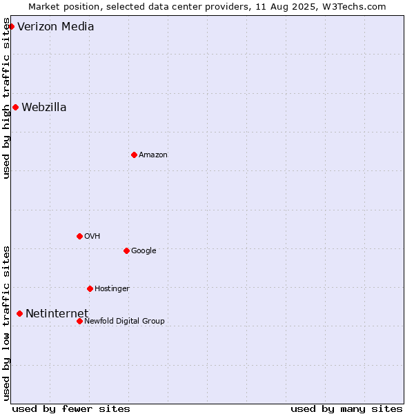 Market position of Netinternet vs. Webzilla vs. Verizon Media