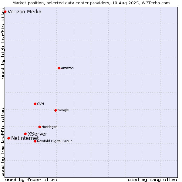 Market position of XServer vs. Netinternet vs. Verizon Media