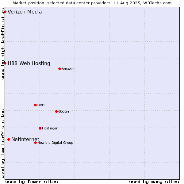 Market position of Netinternet vs. H88 Web Hosting vs. Verizon Media