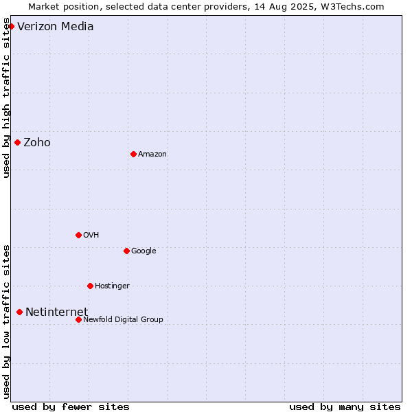 Market position of Netinternet vs. Zoho vs. Verizon Media