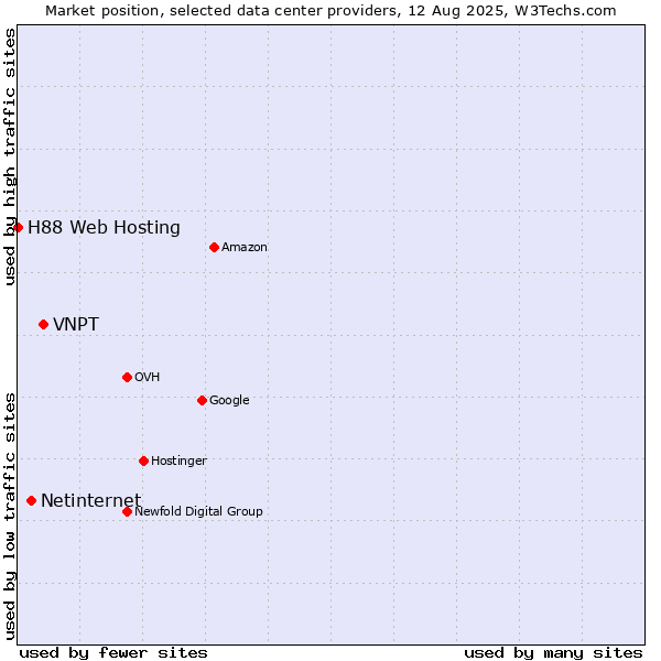 Market position of VNPT vs. Netinternet vs. H88 Web Hosting