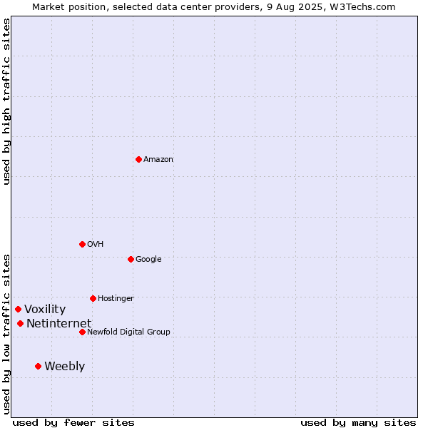 Market position of Weebly vs. Netinternet vs. Voxility