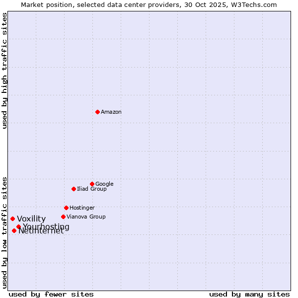 Market position of Yourhosting vs. Netinternet vs. Voxility