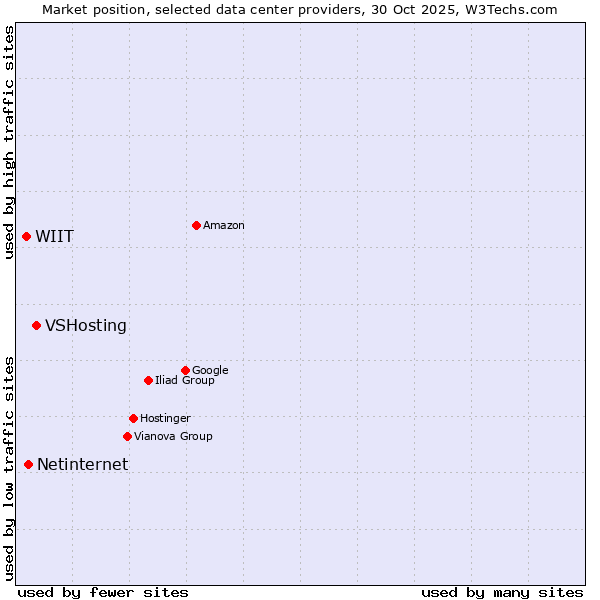 Market position of VSHosting vs. Netinternet vs. WIIT