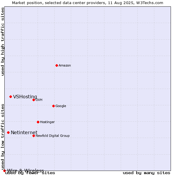Market position of VSHosting vs. Netinternet vs. Wire & Wireless
