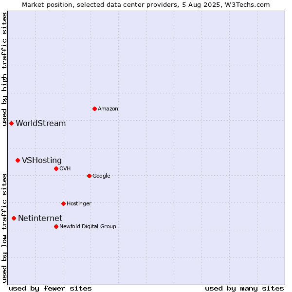 Market position of VSHosting vs. Netinternet vs. WorldStream
