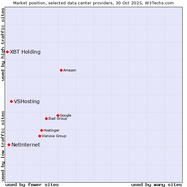 Market position of VSHosting vs. Netinternet vs. XBT Holding
