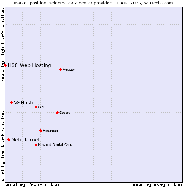 Market position of VSHosting vs. Netinternet vs. H88 Web Hosting