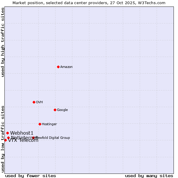 Market position of Netinternet vs. Webhost1 vs. VTX Telecom