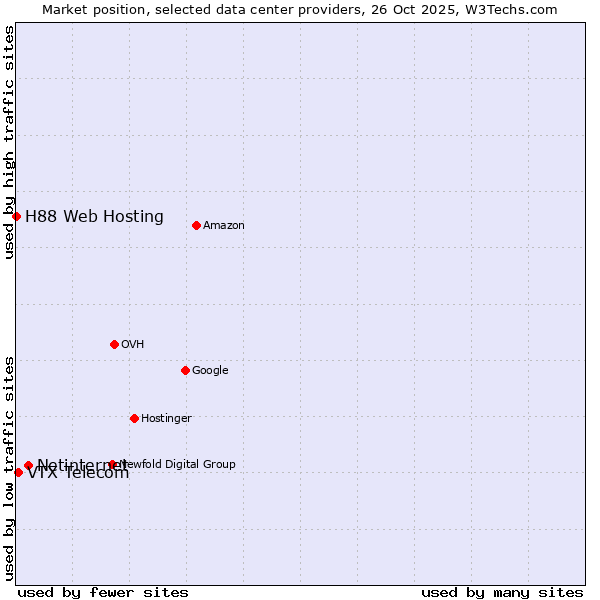 Market position of Netinternet vs. VTX Telecom vs. H88 Web Hosting