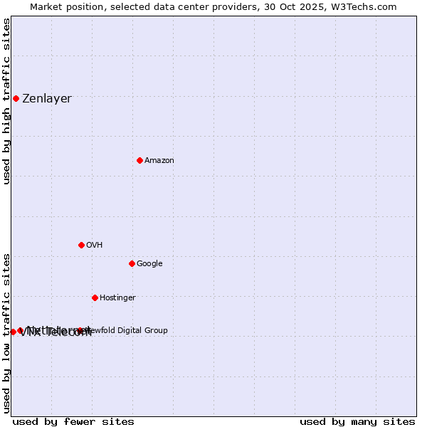 Market position of Netinternet vs. Zenlayer vs. VTX Telecom