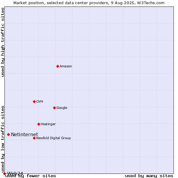 Market position of Netinternet vs. Web24
