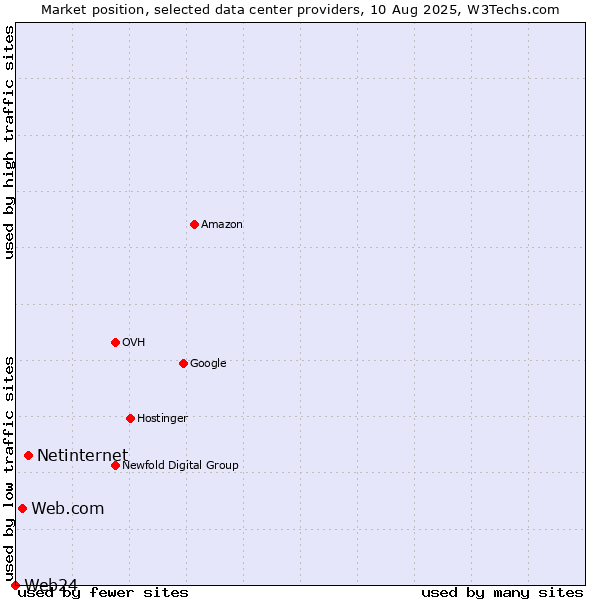 Market position of Netinternet vs. Web.com vs. Web24