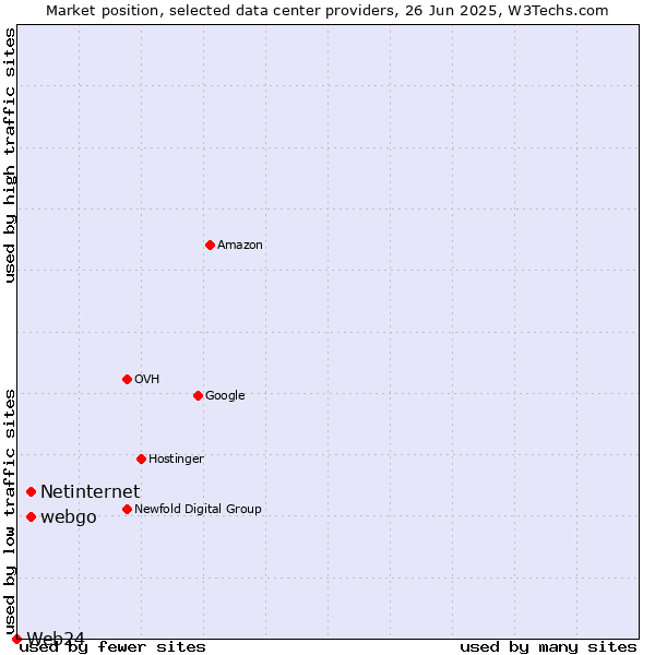 Market position of webgo vs. Netinternet vs. Web24