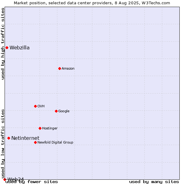 Market position of Netinternet vs. Webzilla vs. Web24