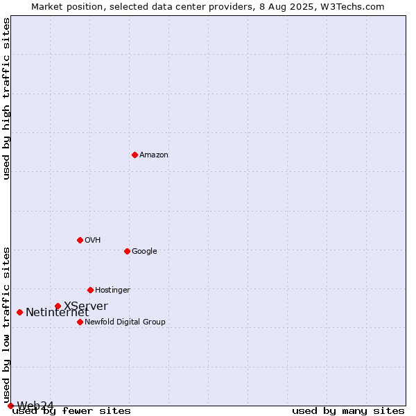 Market position of XServer vs. Netinternet vs. Web24