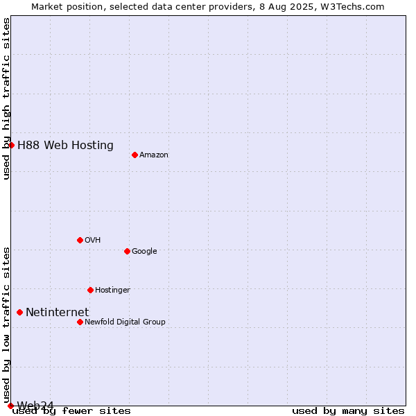 Market position of Netinternet vs. H88 Web Hosting vs. Web24
