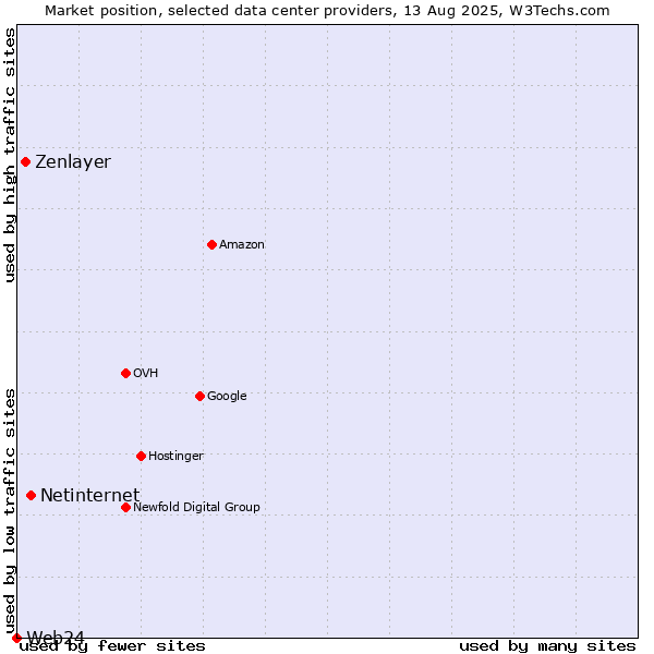 Market position of Netinternet vs. Zenlayer vs. Web24