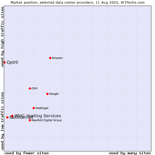 Market position of WHG Hosting Services vs. Netinternet vs. Opti9