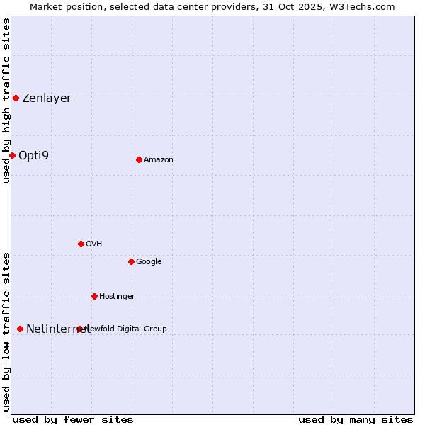 Market position of Netinternet vs. Zenlayer vs. Opti9