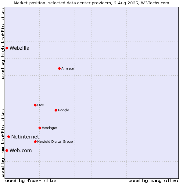 Market position of Netinternet vs. Web.com vs. Webzilla