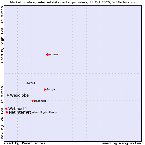 Market position of Webglobe vs. Netinternet vs. Webhost1