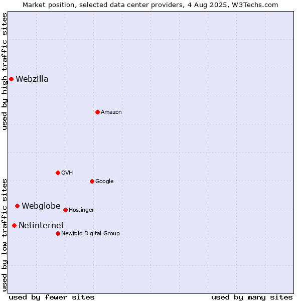 Market position of Webglobe vs. Netinternet vs. Webzilla