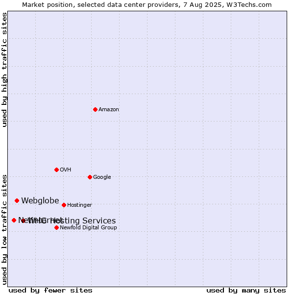 Market position of WHG Hosting Services vs. Webglobe vs. Netinternet