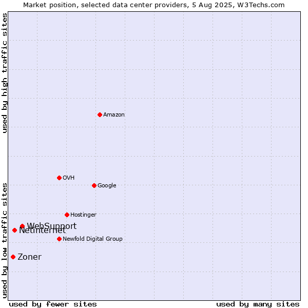Market position of WebSupport vs. Netinternet vs. Zoner