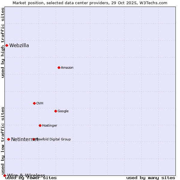 Market position of Netinternet vs. Webzilla vs. Wire & Wireless