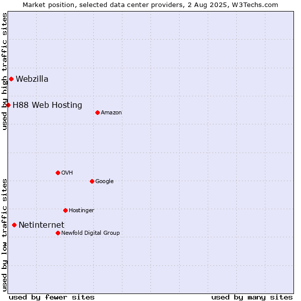 Market position of Netinternet vs. Webzilla vs. H88 Web Hosting