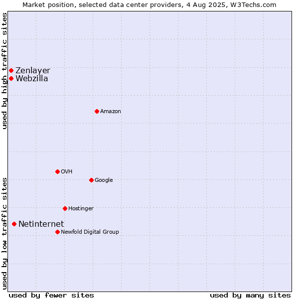 Market position of Netinternet vs. Zenlayer vs. Webzilla