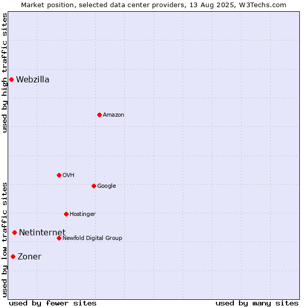 Market position of Netinternet vs. Zoner vs. Webzilla