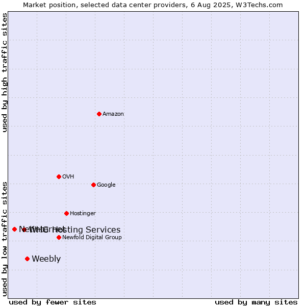 Market position of Weebly vs. WHG Hosting Services vs. Netinternet