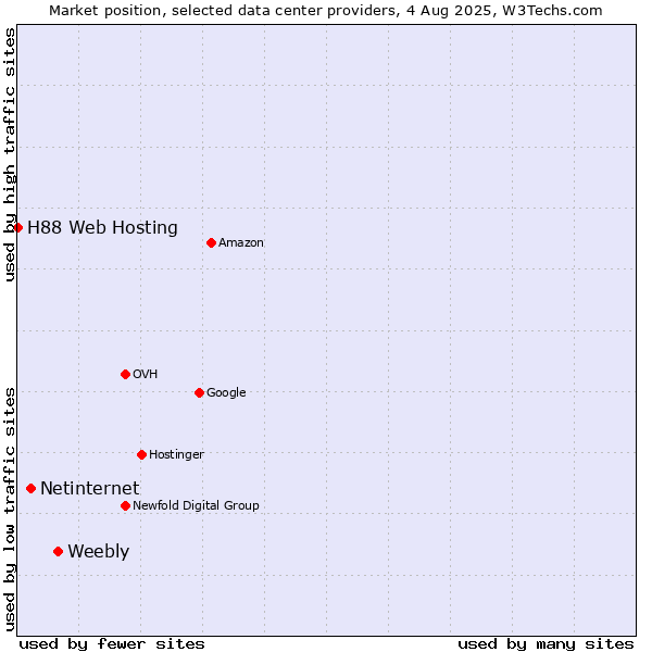 Market position of Weebly vs. Netinternet vs. H88 Web Hosting