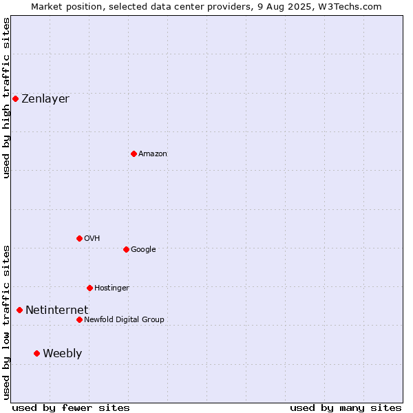 Market position of Weebly vs. Netinternet vs. Zenlayer