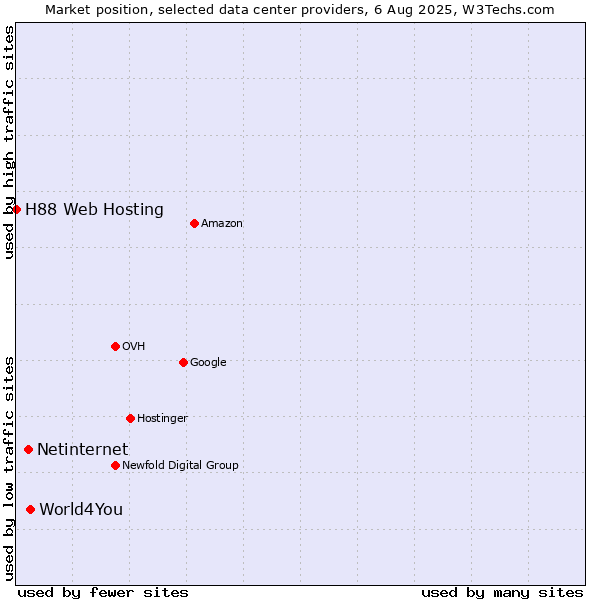 Market position of World4You vs. Netinternet vs. H88 Web Hosting