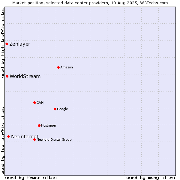 Market position of Netinternet vs. WorldStream vs. Zenlayer