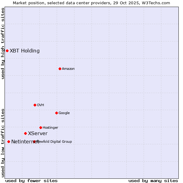 Market position of XServer vs. Netinternet vs. XBT Holding