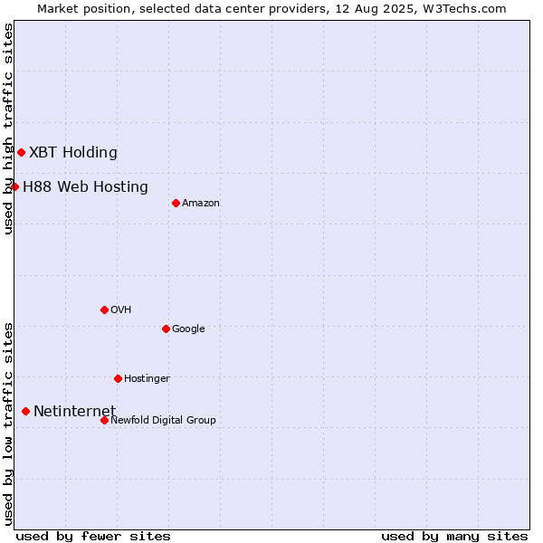 Market position of Netinternet vs. XBT Holding vs. H88 Web Hosting