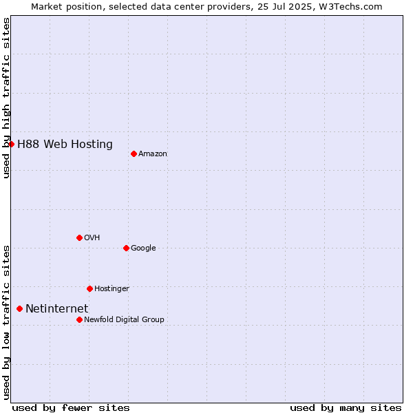 Market position of Netinternet vs. H88 Web Hosting