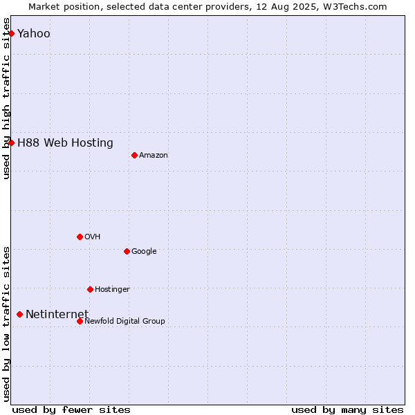 Market position of Netinternet vs. Yahoo vs. H88 Web Hosting