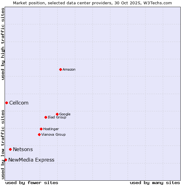 Market position of Netsons vs. Cellcom vs. NewMedia Express