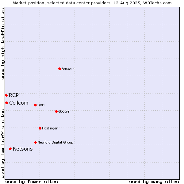 Market position of Netsons vs. Cellcom vs. RCP