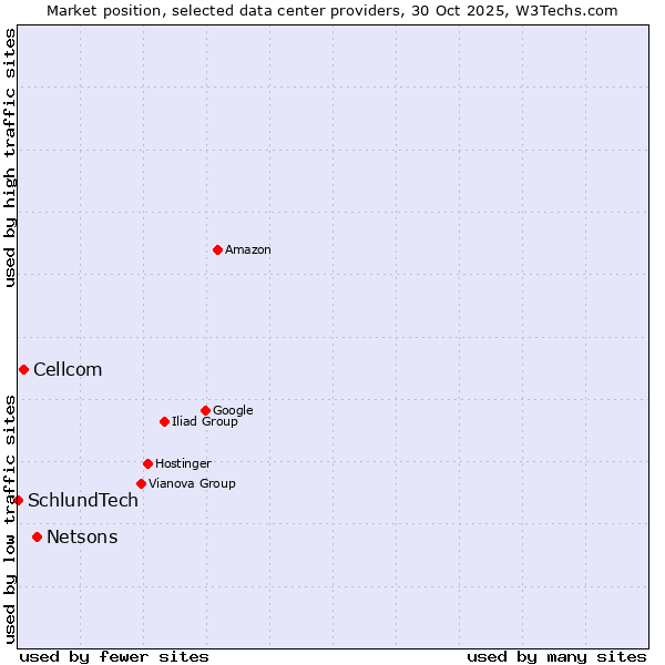 Market position of Netsons vs. Cellcom vs. SchlundTech