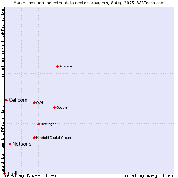 Market position of Netsons vs. Cellcom vs. Tcell