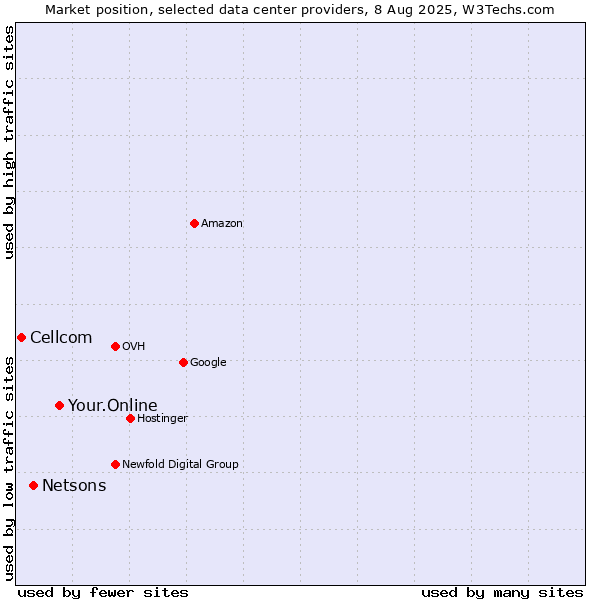 Market position of Your.Online vs. Netsons vs. Cellcom