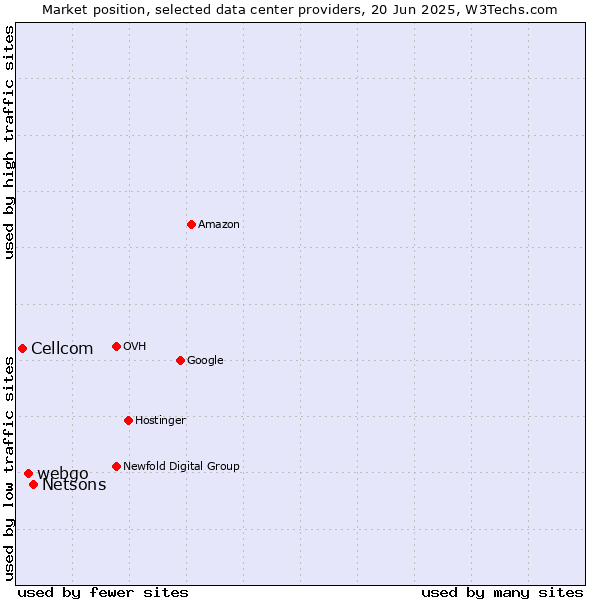 Market position of Netsons vs. webgo vs. Cellcom