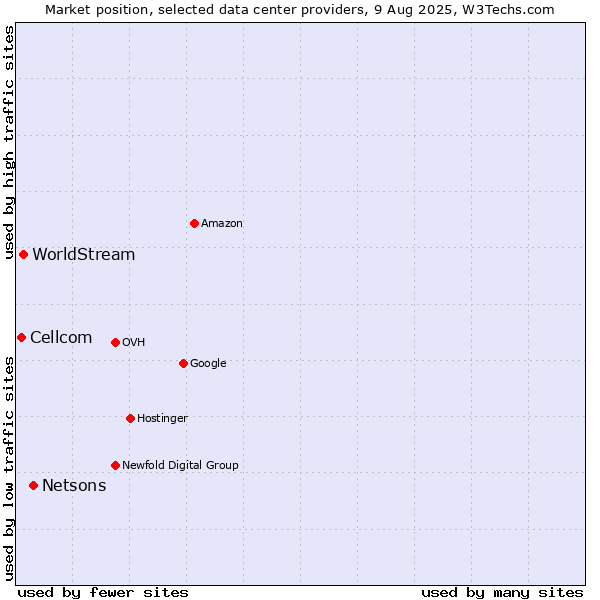 Market position of Netsons vs. WorldStream vs. Cellcom
