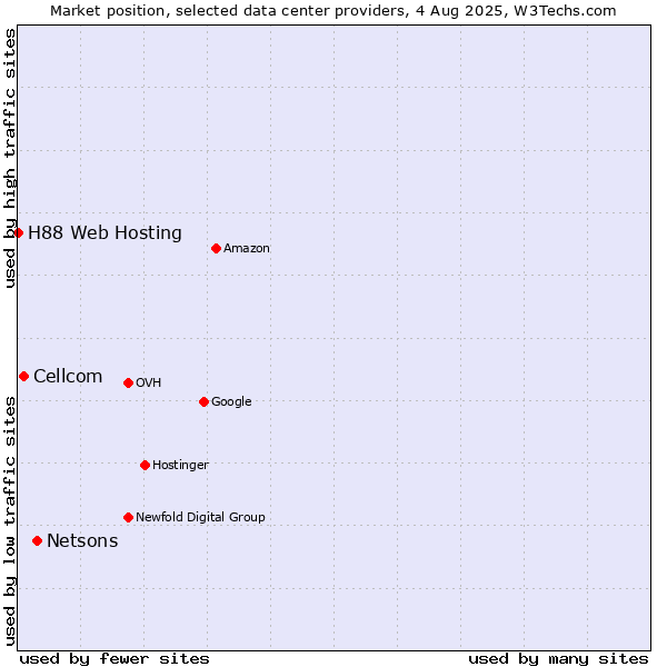 Market position of Netsons vs. Cellcom vs. H88 Web Hosting